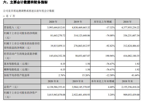 鸿合科技2020年净利减少74% 董事长邢修青薪酬78.25万