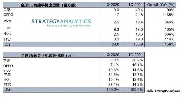 全球5G手机Q1出货量暴增458%：苹果份额超30%再登神坛 华为跌出前五