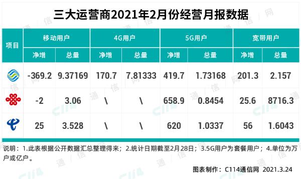 携号转网哪家强，中国电信笑而不语