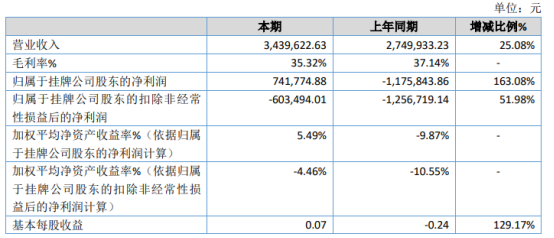 软都科技2020年净利74.18万 管理费用大幅度减少