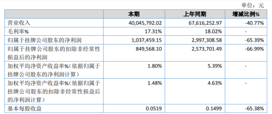 佳禾传媒2020年净利下滑65.39% 客户需求量降低