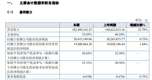 绛门科技2020年净利2041.55万 同比增长0.75%