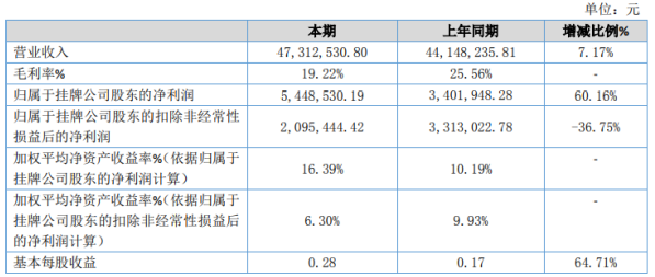 华艺股份2020年净利增长60.16% 资产处置收益同比上涨