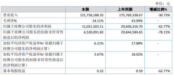 武当旅游2020年净利下滑62.77% 景区观光游客同比大幅减少