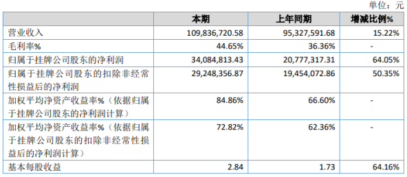 亿翰股份2020年净利增长64.05% 新客户增加