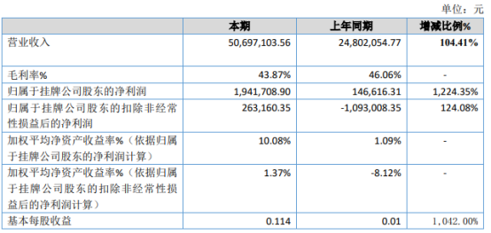 壹度股份2020年净利增长1224.35% 商品零售收入增加