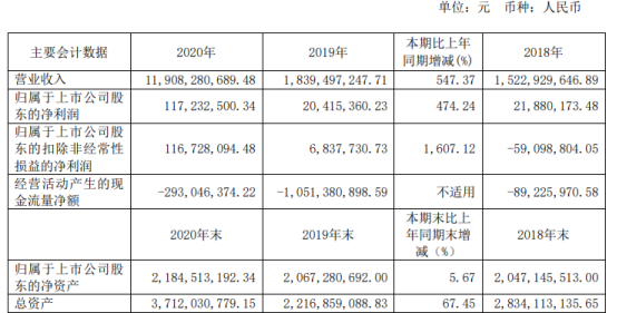 玉龙股份2020年净利增长474.24% 董事长赖郁尘薪酬202万
