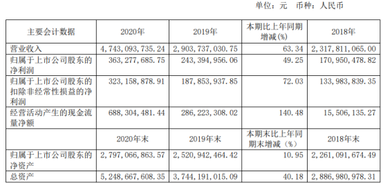 恒林股份2020年净利增长49.25% 董事长王江林薪酬119.52万