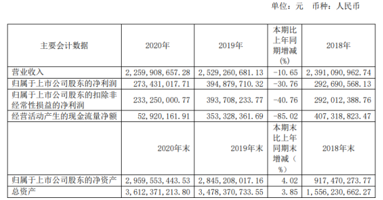 麒盛科技2020年净利下滑30.76% 董事长唐国海薪酬2.69万