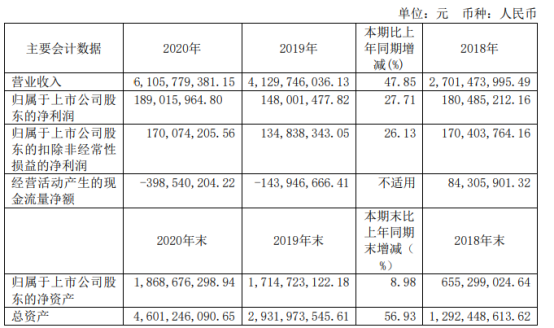 移远通信2020年净利增长27.71% 董事长钱鹏鹤薪酬251.47万
