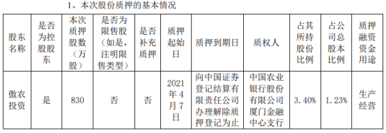 傲农生物控股股东傲农投资质押830万股 用于生产经营