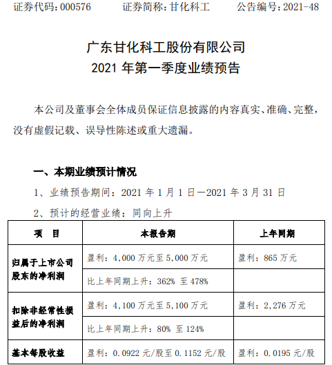 甘化科工2021年一季度净利预计4000万-5000万增长362%-478%