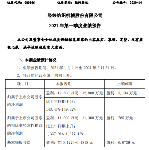 经纬纺机2021年第一季度预计净利增长143%-149% 纺机与金融业务恢复