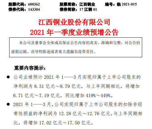 江西铜业2021年第一季度预计净利增加419%-449% 产品产量和价格上升