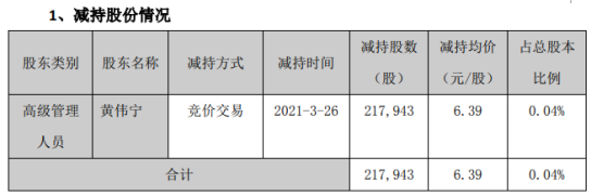 安居宝高级管理人员黄伟宁减持21.79万股 套现139.27万