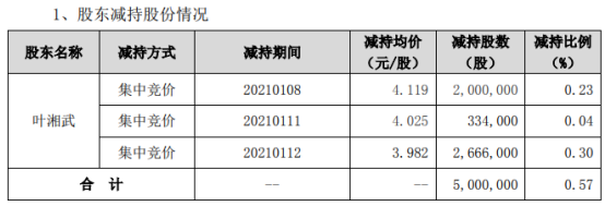 景峰医药股东叶湘武减持500万股 套现约1991万