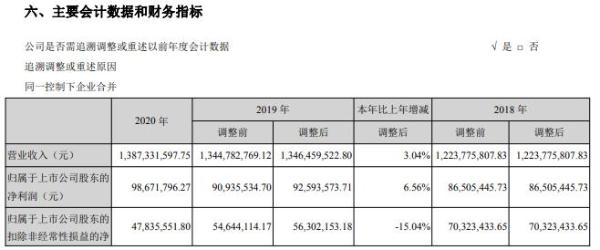 烽火电子2020年净利增长6.56% 董事长宋涛薪酬16.08万