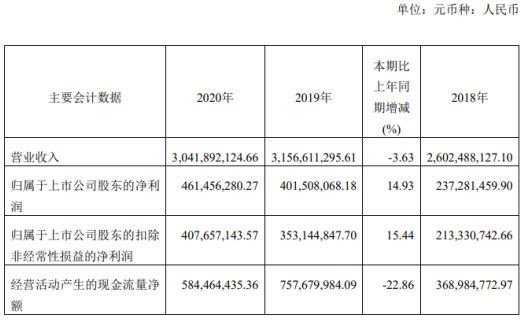 伯特利2020年净利增长14.93% 董事长袁永彬薪酬173.17万