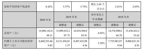 许继电气2020年净利增长52.16% 加强应收账款管理