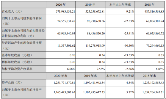 四方精创2020年净利下滑22.53% 董事长周志群薪酬56.55万