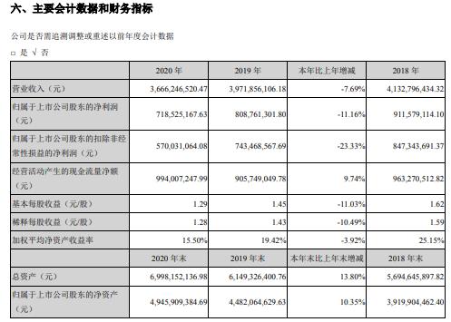 金禾实业2020年净利减少11.16% 董事长杨乐薪酬69.76万