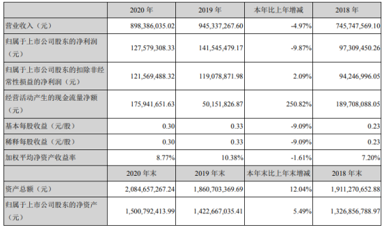 天银机电2020年净利下滑9.87% 总经理赵云文薪酬60万