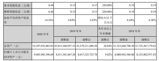南山控股2020年净利增长222.37% 副董事长兼总经理王世云薪酬563.1万
