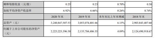 雪迪龙2020年净利增长6.95% 高管敖小强薪酬32.52万