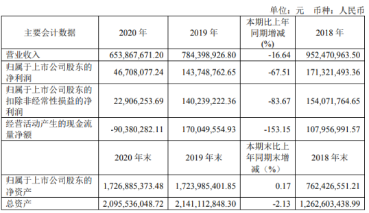 通达电气2020年净利下滑67.51% 董事长陈丽娜薪酬101.57万