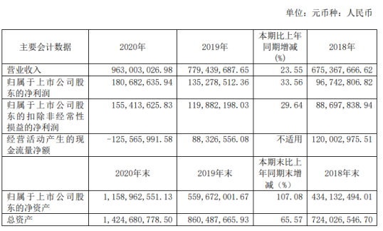 斯达半导2020年净利增长33.56% 董事长沈华薪酬102.36万