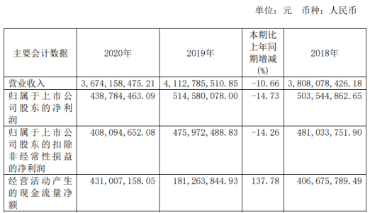 辰欣药业2020年净利下滑14.73% 董事长杜振新薪酬110.68万