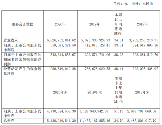 高能环境2020年净利增长33.51% 董事长李卫国薪酬72万