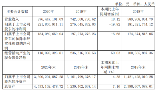 三达膜2020年净利下滑19.82% 董事长LAN WEIGUANG薪酬143.81万