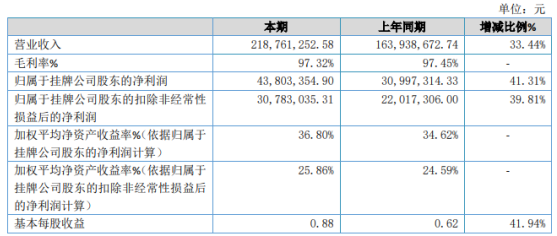 极致互动2020年净利增长41.31% 已上线手游产品流水再创新高