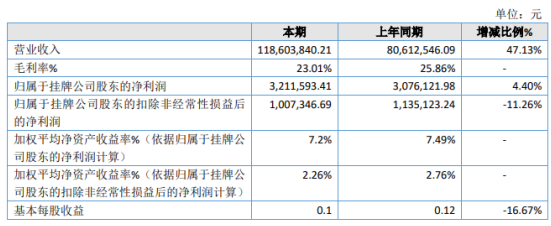 硕而博2020年净利增长4.4% 多渠道市场开拓力度加强