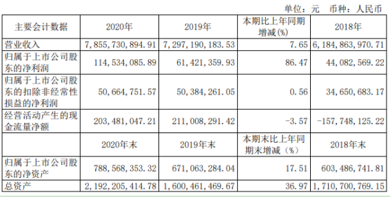 上海物贸2020年净利1.15亿同比增长86.47% 总经理宁斌薪酬126.89万