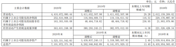 宁波能源2020年净利2.53亿同比增长116.53% 董事长马奕飞薪酬49.46万