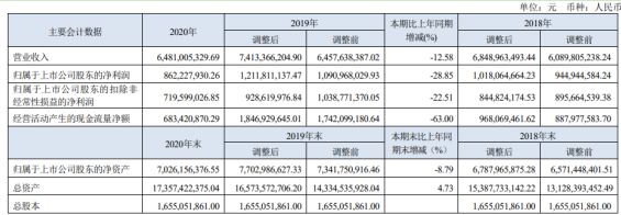 盘江股份2020年净利减少28.85% 自产煤炭收入减少