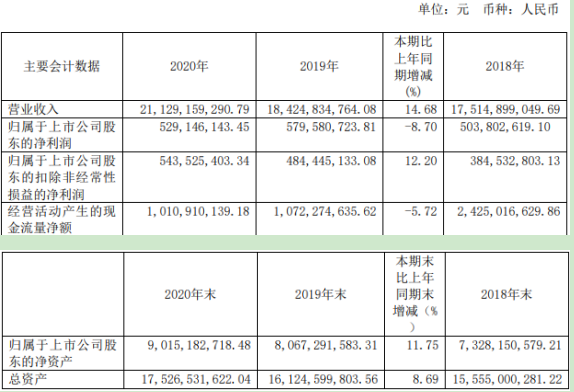 中粮糖业2020年净利减少8.70% 信息化投入增加