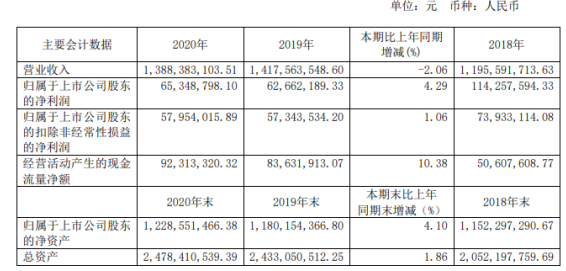 北方股份2020年净利增长4.29% 总经理邬青峰薪酬96.93万