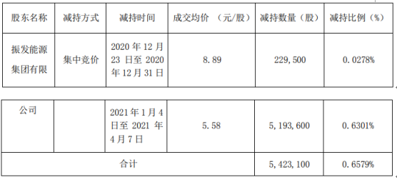 珈伟新能股东振发能源减持542.31万股 套现约3102.05万