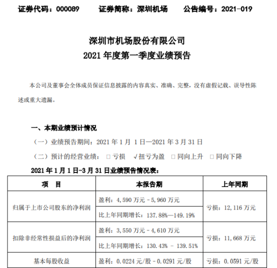 深圳机场2021年第一季度预计净利4590万-5960万 航空器起降架次回升