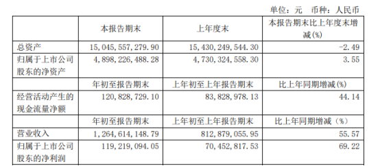 高能环境2021年第一季度净利增长69.22% 垃圾焚烧运营收入增长