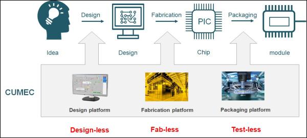 CUMEC公司开放平台加速硅光规模应用