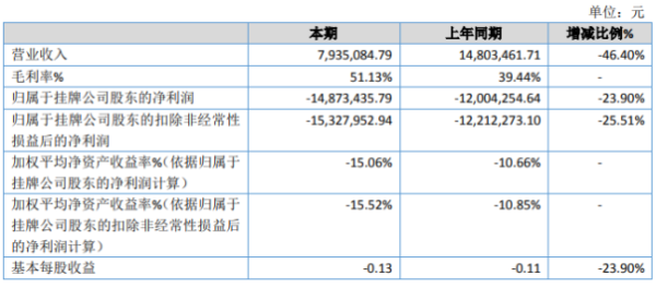 东芯通信2020年亏损1487.34万 LTE芯片套片销售收入减少