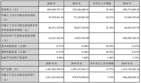 安达维尔2020年净利增长30.53% 董事长赵子安薪酬82.64万