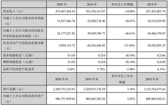 海伦钢琴2020年净利减少38.81% 董事长陈海伦薪酬47.04万