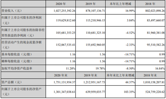 金丹科技2020年净利润增长3.84% 董事长张鹏薪酬64.84万