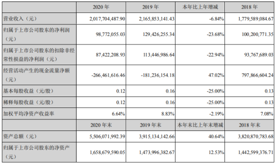 大禹节水2020年净利下滑24% 董事长王浩宇薪酬149.48万