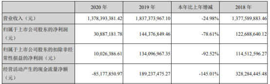 宝明科技2020年净利下滑78.61% 董事长李军薪酬41.61万